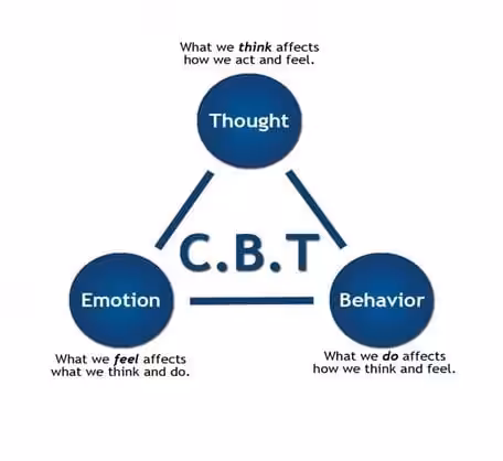 Diagram showing CBT