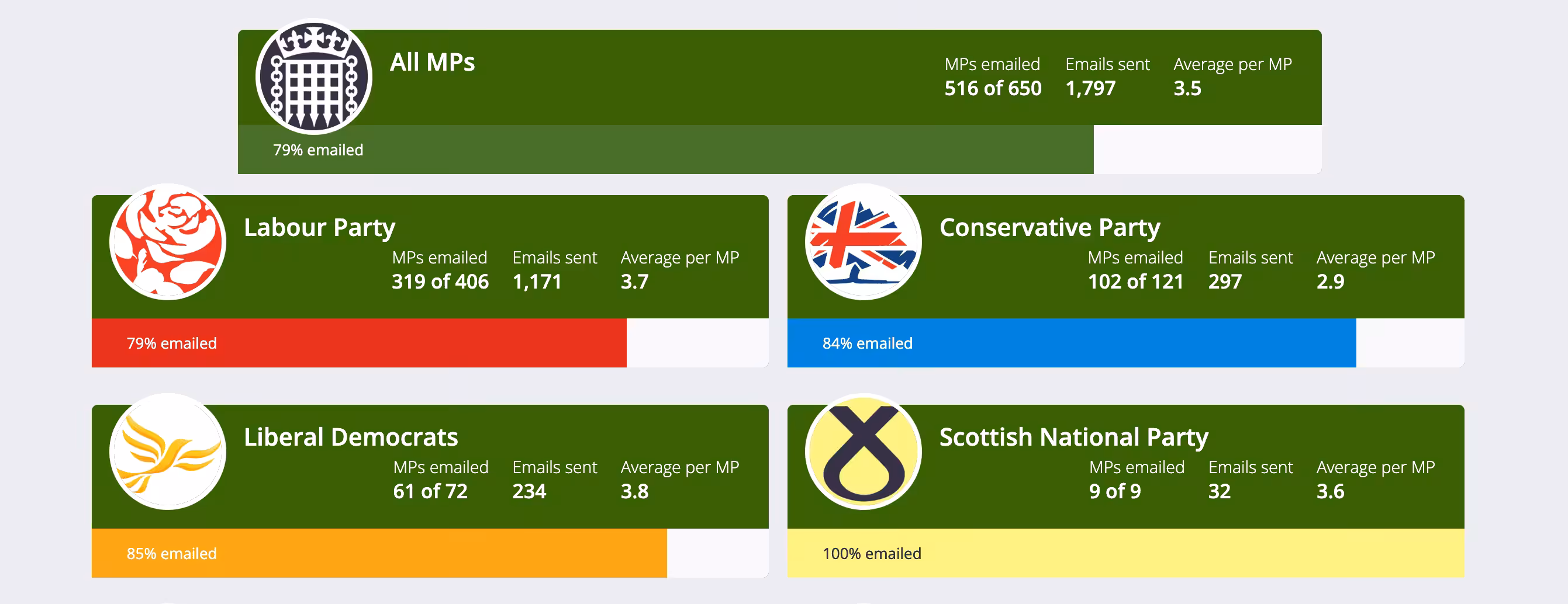 Statistics of email that have been sent to Mps